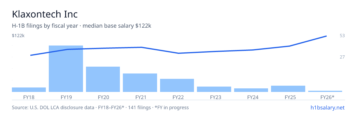 Klaxontech Inc H-1B filings by fiscal year, median base salary $87k โ U.S. Department of Labor LCA disclosures