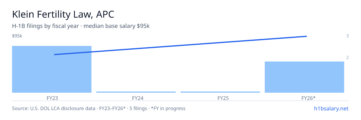 Klein Fertility Law, APC H-1B filings by fiscal year, median base salary $58k β U.S. Department of Labor LCA disclosures