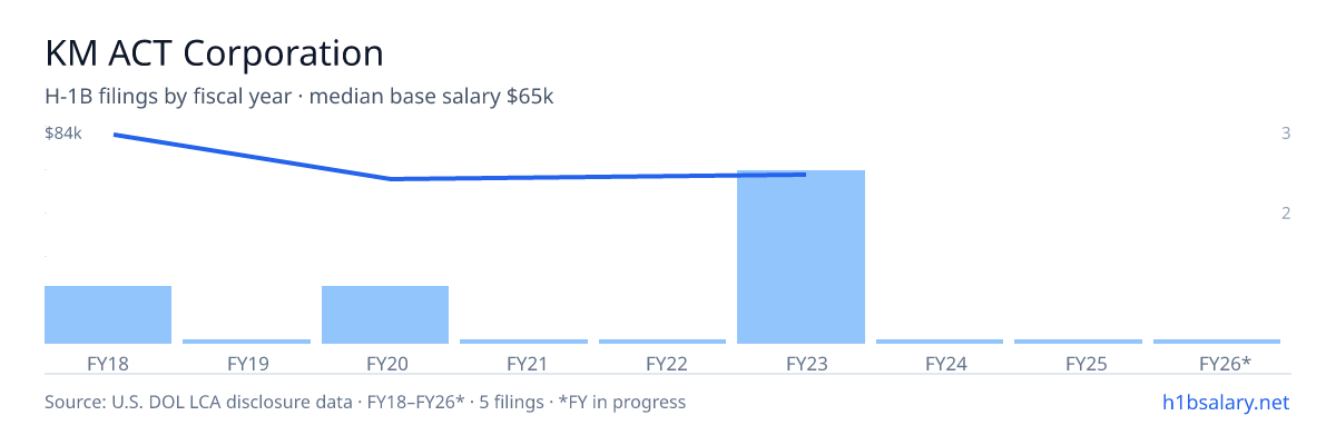 KM ACT Corporation H-1B filings by fiscal year, median base salary $65k โ U.S. Department of Labor LCA disclosures