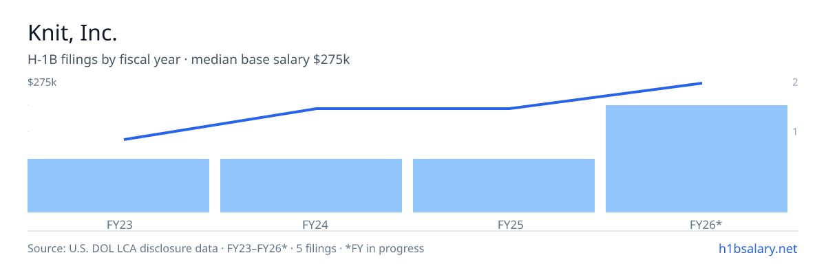 Knit, Inc. H-1B filings by fiscal year, median base salary $210k β U.S. Department of Labor LCA disclosures