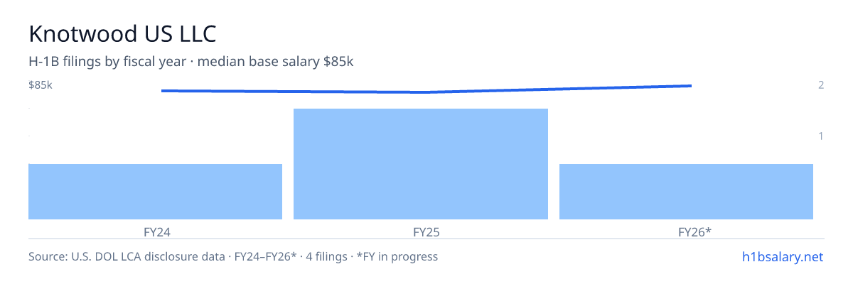 Knotwood US LLC H-1B filings by fiscal year, median base salary $81k β U.S. Department of Labor LCA disclosures