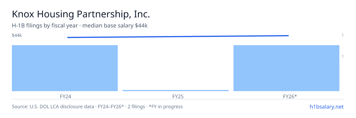 Knox Housing Partnership, Inc. H-1B filings by fiscal year, median base salary $43k β U.S. Department of Labor LCA disclosures