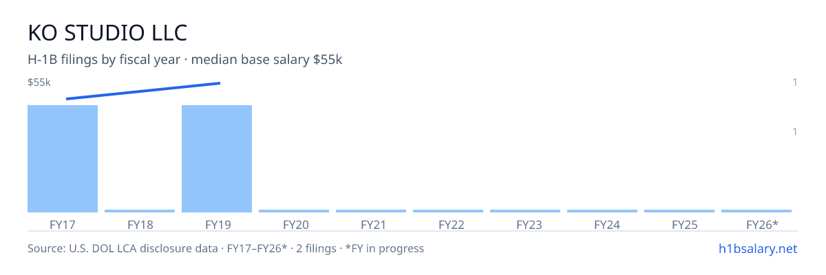 Ko Studio LLC H-1B filings by fiscal year, median base salary $51k β U.S. Department of Labor LCA disclosures