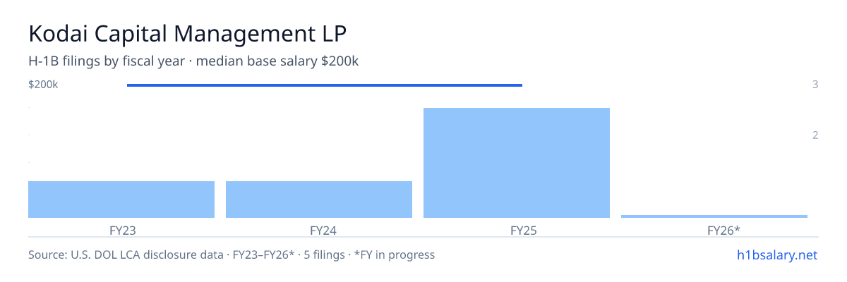 Kodai Capital Management LP H-1B filings by fiscal year, median base salary $200k β U.S. Department of Labor LCA disclosures
