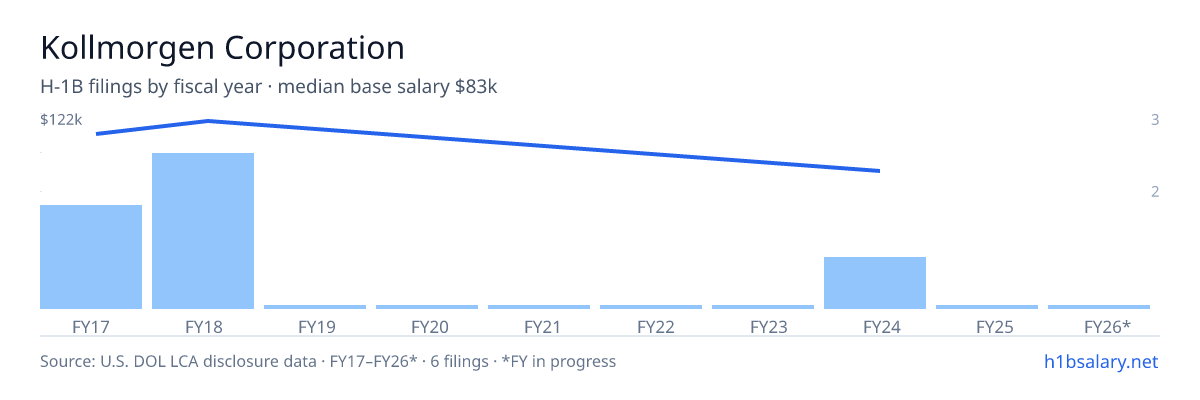 Kollmorgen Corporation H-1B filings by fiscal year, median base salary $112k β U.S. Department of Labor LCA disclosures