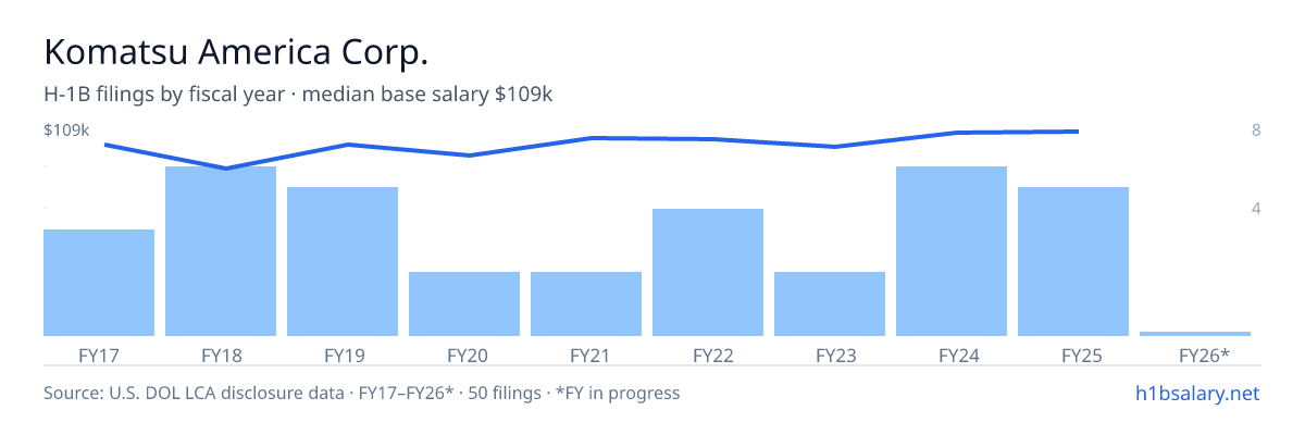 Komatsu America Corp. H-1B filings by fiscal year, median base salary $101k โ U.S. Department of Labor LCA disclosures