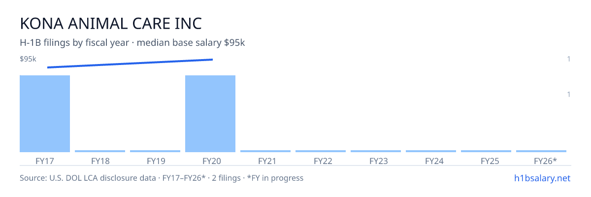 Kona Animal Care Inc H-1B filings by fiscal year, median base salary $90k β U.S. Department of Labor LCA disclosures