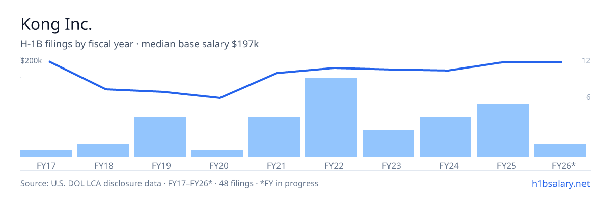 Kong Inc. H-1B filings by fiscal year, median base salary $179k โ U.S. Department of Labor LCA disclosures