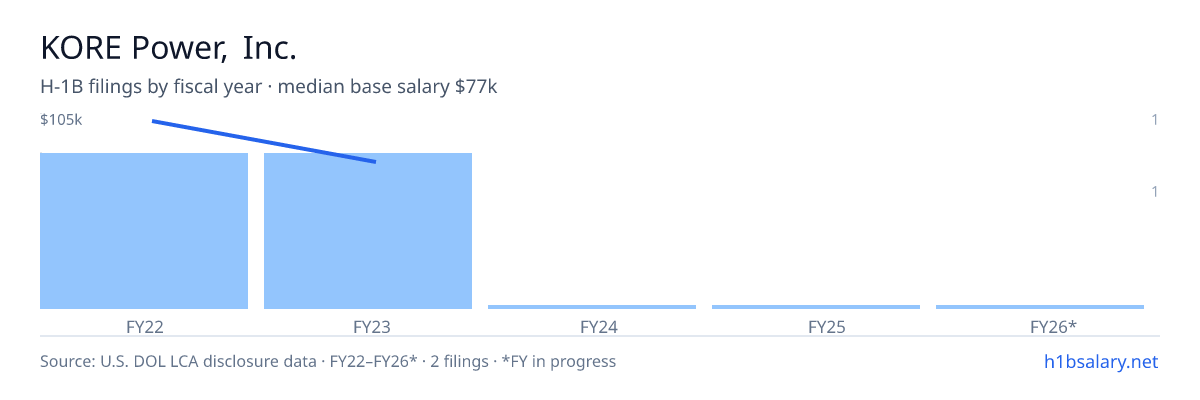 KORE Power, Inc. H-1B filings by fiscal year, median base salary $91k โ U.S. Department of Labor LCA disclosures