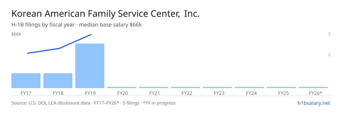 Korean American Family Service Center, Inc. H-1B filings by fiscal year, median base salary $63k β U.S. Department of Labor LCA disclosures