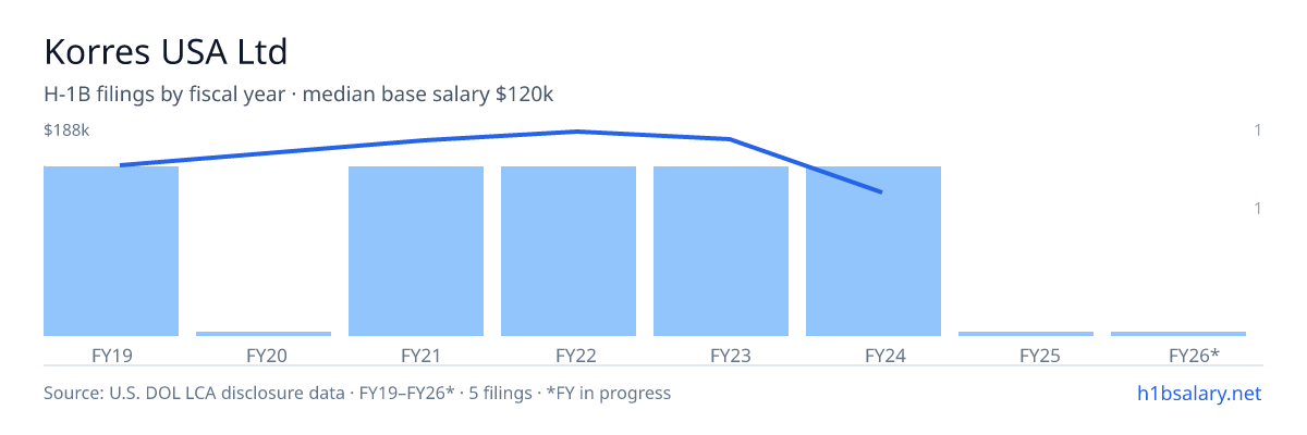 Korres USA Ltd H-1B filings by fiscal year, median base salary $178k β U.S. Department of Labor LCA disclosures