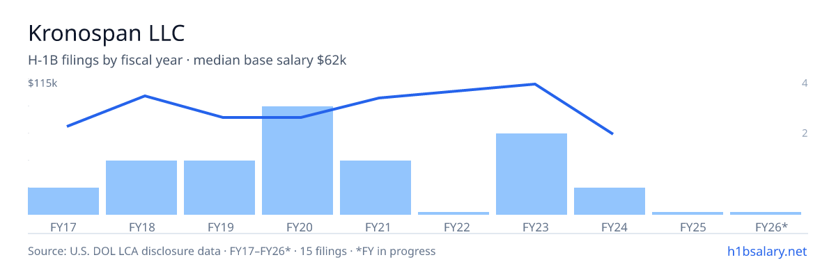 Kronospan LLC H-1B filings by fiscal year, median base salary $95k โ U.S. Department of Labor LCA disclosures