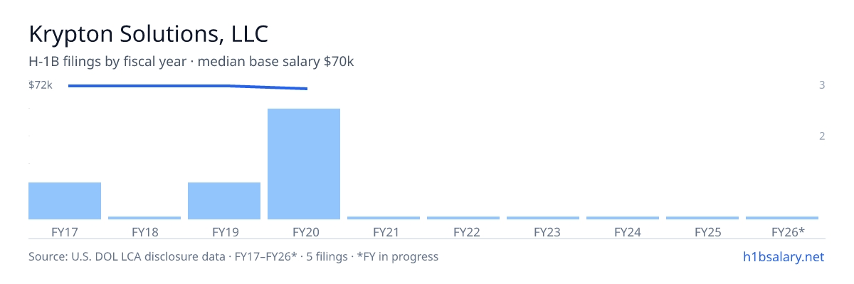 Krypton Solutions, LLC H-1B filings by fiscal year, median base salary $72k β U.S. Department of Labor LCA disclosures