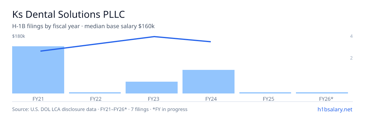 Ks Dental Solutions PLLC H-1B filings by fiscal year, median base salary $154k β U.S. Department of Labor LCA disclosures