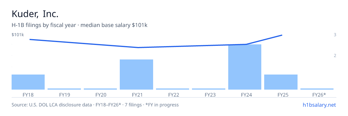Kuder, Inc. H-1B filings by fiscal year, median base salary $80k β U.S. Department of Labor LCA disclosures