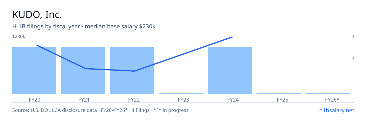 KUDO, Inc. H-1B filings by fiscal year, median base salary $134k โ U.S. Department of Labor LCA disclosures