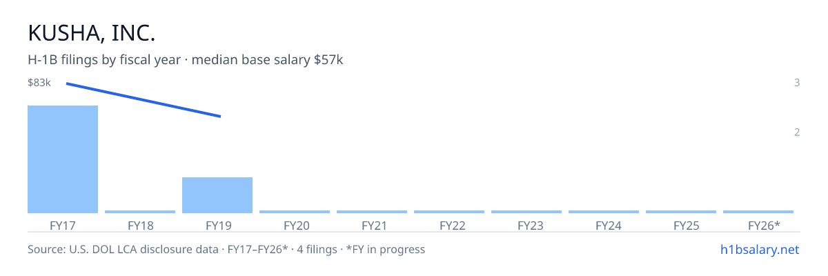 Kusha, Inc. H-1B filings by fiscal year, median base salary $83k โ U.S. Department of Labor LCA disclosures