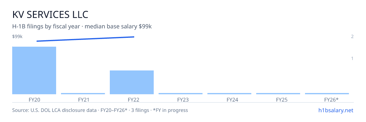 Kv Services LLC H-1B filings by fiscal year, median base salary $90k β U.S. Department of Labor LCA disclosures
