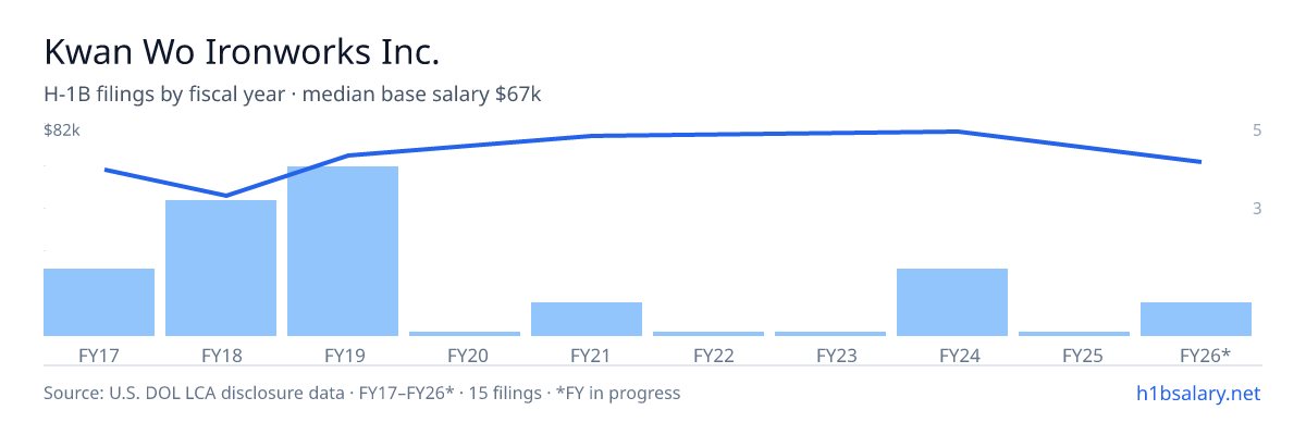 Kwan Wo Ironworks Inc. H-1B filings by fiscal year, median base salary $67k โ U.S. Department of Labor LCA disclosures