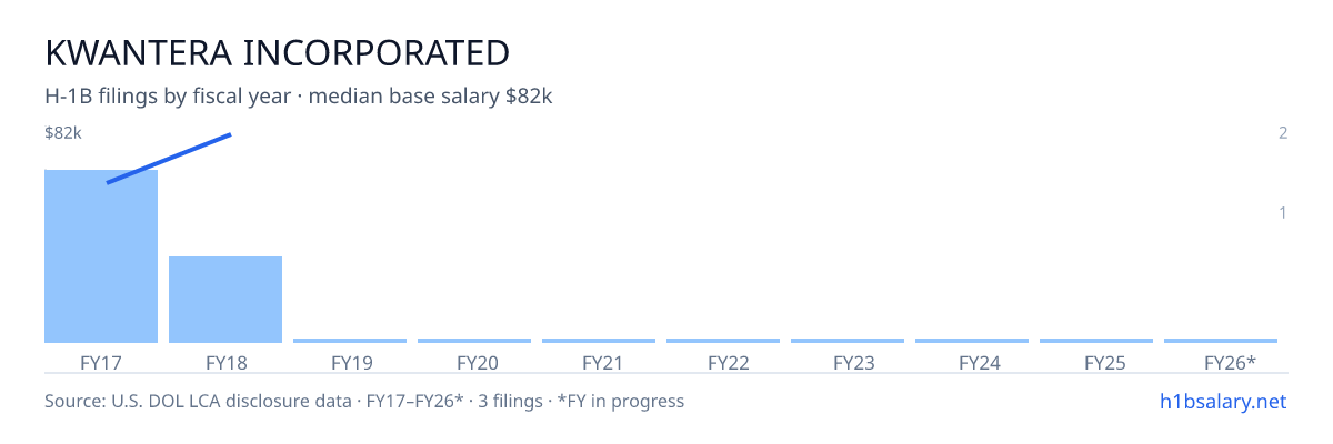 Kwantera Incorporated H-1B filings by fiscal year, median base salary $60k β U.S. Department of Labor LCA disclosures