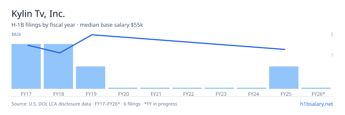 Kylin Tv, Inc. H-1B filings by fiscal year, median base salary $60k β U.S. Department of Labor LCA disclosures