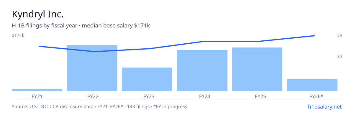 Kyndryl Inc. H-1B filings by fiscal year, median base salary $131k β U.S. Department of Labor LCA disclosures