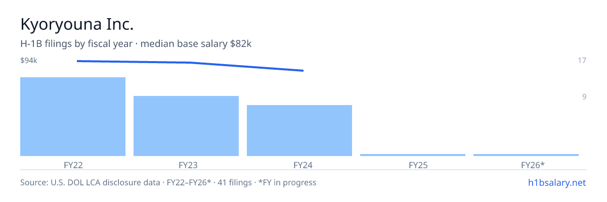 Kyoryouna Inc. H-1B filings by fiscal year, median base salary $89k β U.S. Department of Labor LCA disclosures