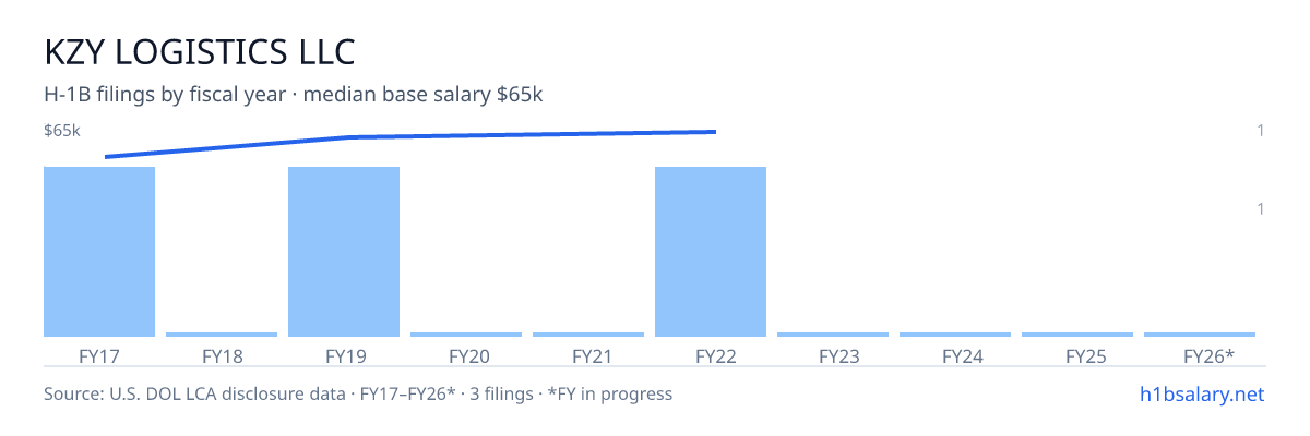 Kzy Logistics LLC H-1B filings by fiscal year, median base salary $62k β U.S. Department of Labor LCA disclosures