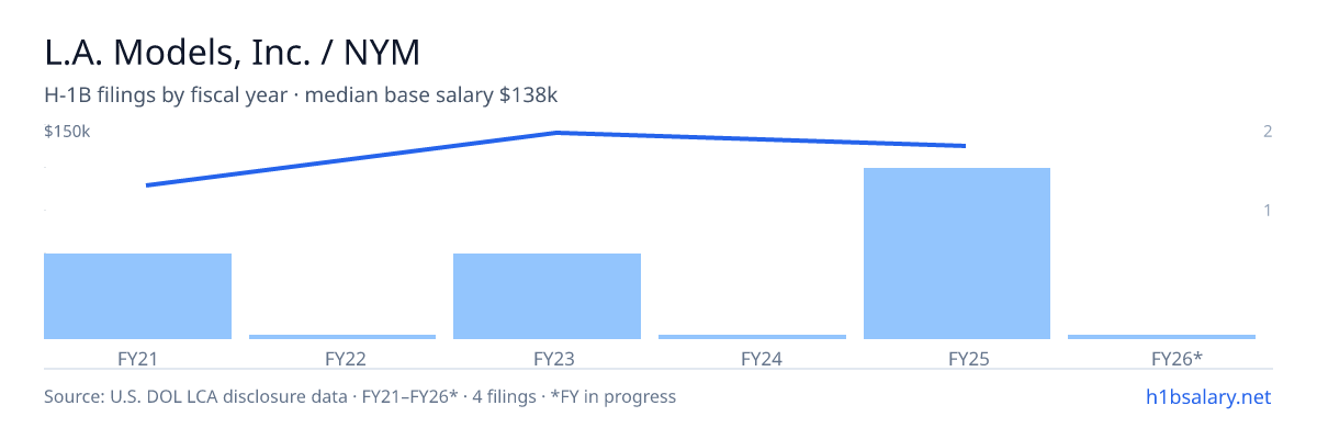 L.A. Models, Inc. / NYM H-1B filings by fiscal year, median base salary $138k β U.S. Department of Labor LCA disclosures