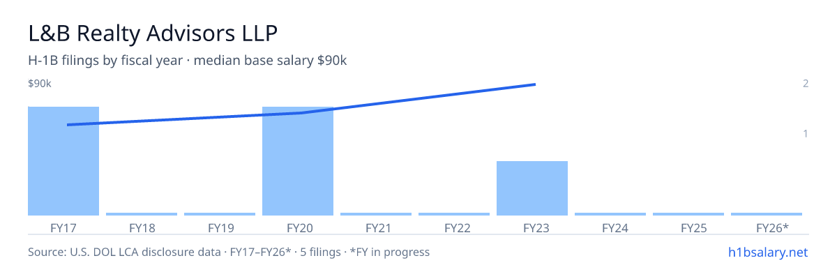 L&B Realty Advisors LLP H-1B filings by fiscal year, median base salary $57k β U.S. Department of Labor LCA disclosures