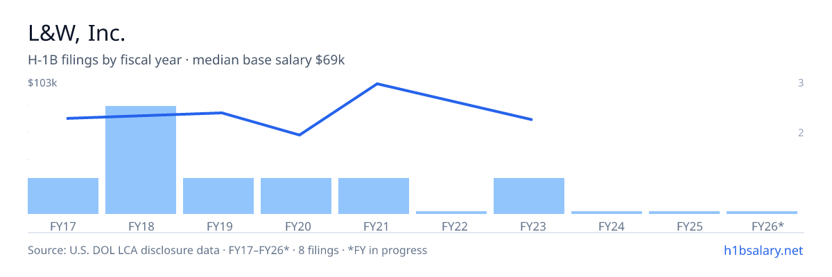 L&W, Inc. H-1B filings by fiscal year, median base salary $71k β U.S. Department of Labor LCA disclosures