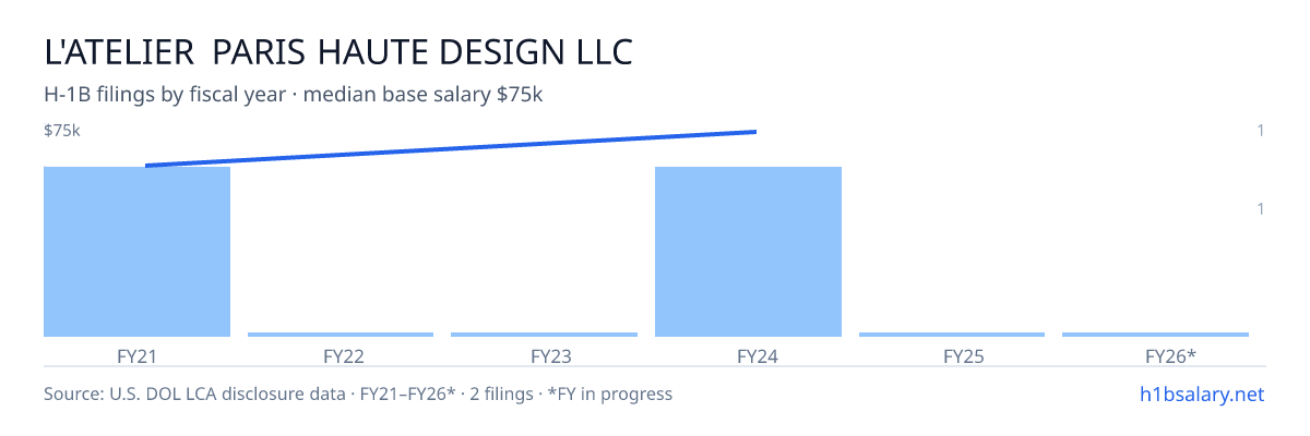 L'Atelier Paris Haute Design LLC H-1B filings by fiscal year, median base salary $68k β U.S. Department of Labor LCA disclosures