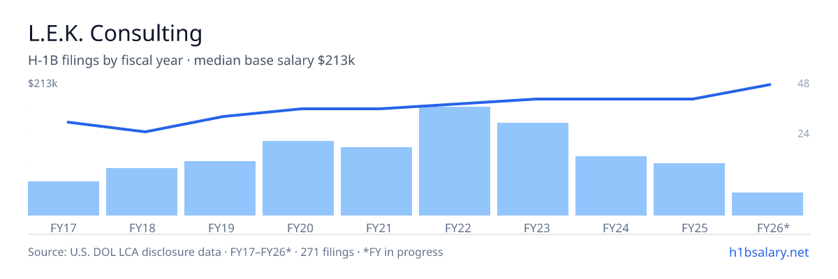 L.E.K. Consulting H-1B filings by fiscal year, median base salary $165k โ U.S. Department of Labor LCA disclosures