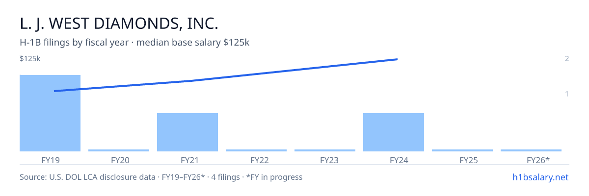 L. J. West Diamonds, Inc. H-1B filings by fiscal year, median base salary $86k β U.S. Department of Labor LCA disclosures