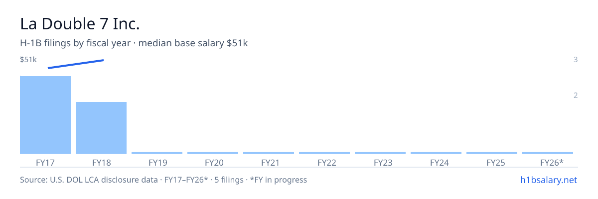La Double 7 Inc. H-1B filings by fiscal year, median base salary $47k β U.S. Department of Labor LCA disclosures