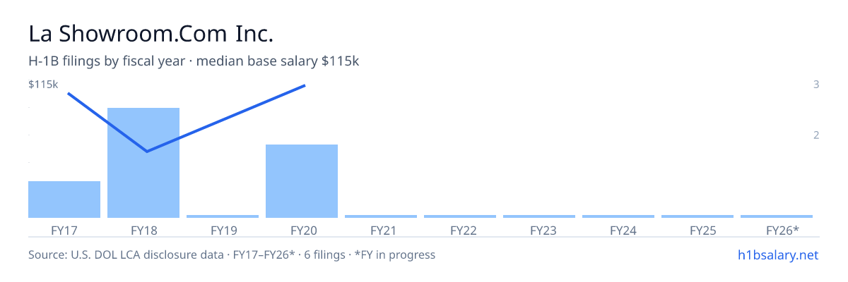 La Showroom.Com Inc. H-1B filings by fiscal year, median base salary $98k โ U.S. Department of Labor LCA disclosures