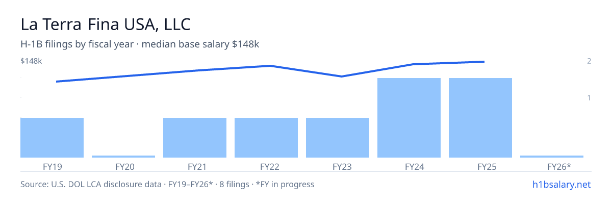 La Terra Fina USA, LLC H-1B filings by fiscal year, median base salary $136k β U.S. Department of Labor LCA disclosures