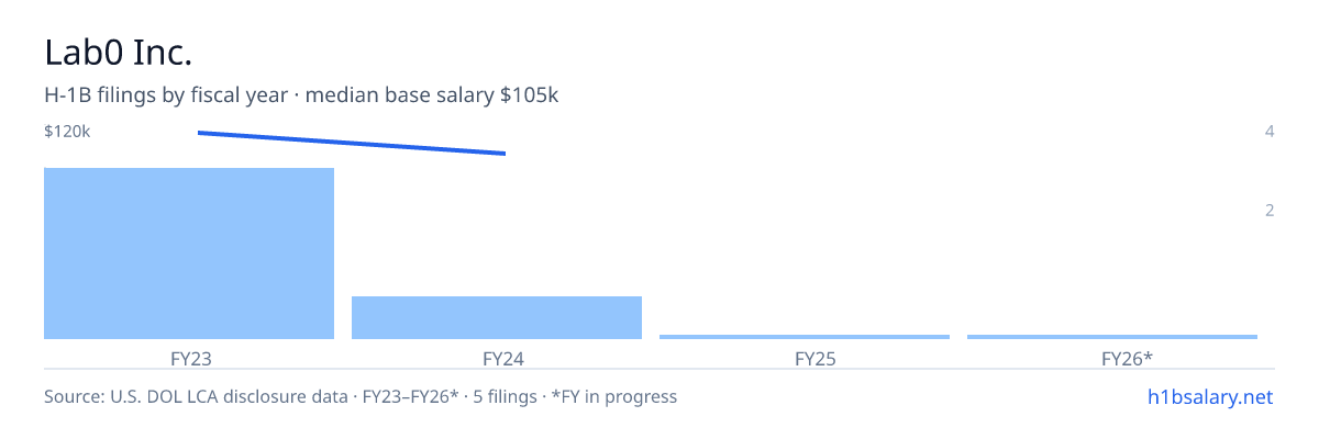 Lab0 Inc. H-1B filings by fiscal year, median base salary $120k β U.S. Department of Labor LCA disclosures