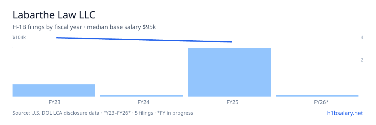 Labarthe Law LLC H-1B filings by fiscal year, median base salary $95k β U.S. Department of Labor LCA disclosures