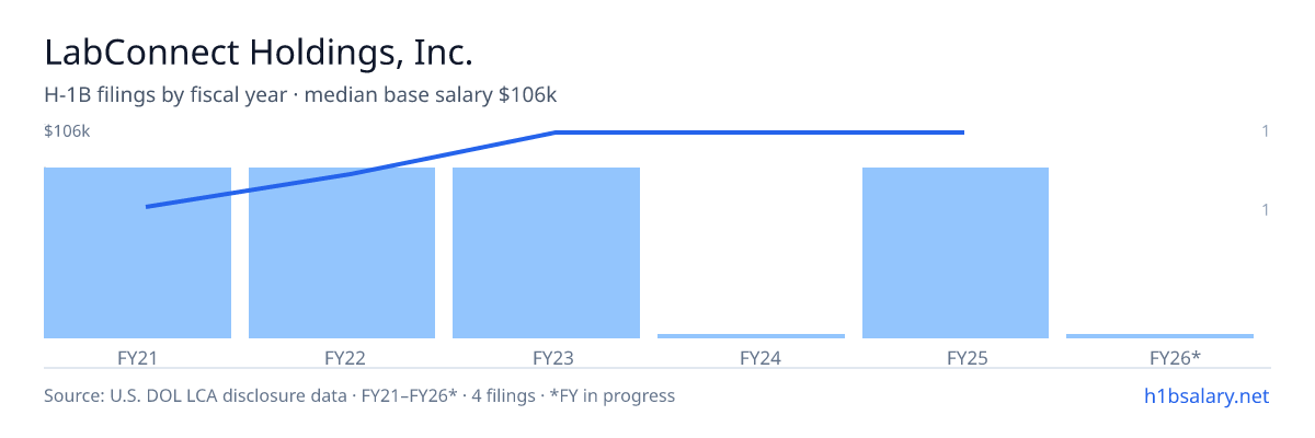 LabConnect Holdings, Inc. H-1B filings by fiscal year, median base salary $93k β U.S. Department of Labor LCA disclosures