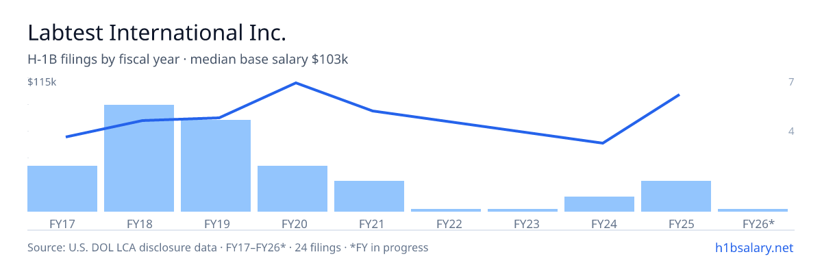 Labtest International Inc. H-1B filings by fiscal year, median base salary $74k โ U.S. Department of Labor LCA disclosures