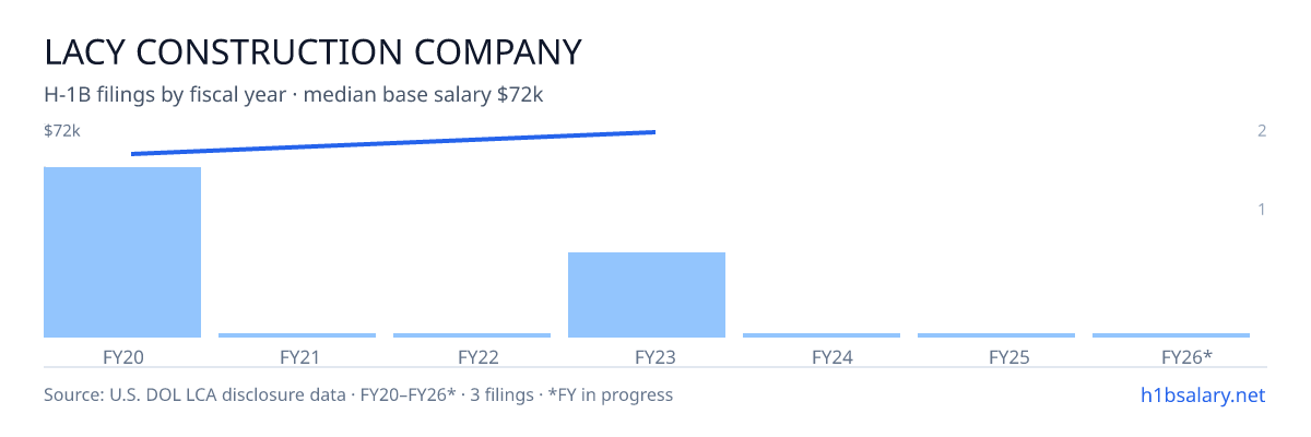 Lacy Construction Company H-1B filings by fiscal year, median base salary $63k β U.S. Department of Labor LCA disclosures