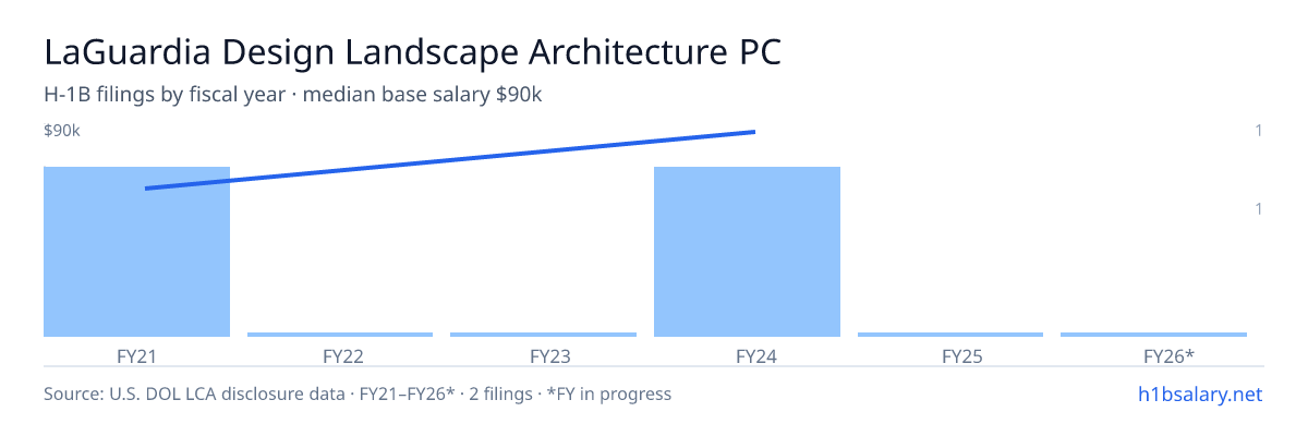 LaGuardia Design Landscape Architecture PC H-1B filings by fiscal year, median base salary $75k β U.S. Department of Labor LCA disclosures