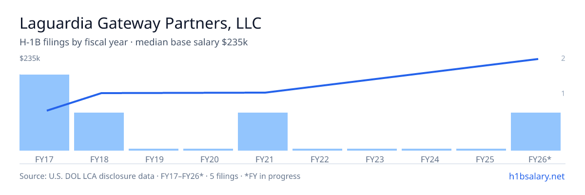 Laguardia Gateway Partners, LLC H-1B filings by fiscal year, median base salary $130k β U.S. Department of Labor LCA disclosures