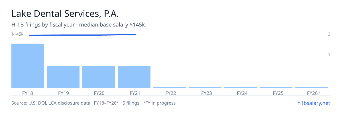 Lake Dental Services, P.A. H-1B filings by fiscal year, median base salary $144k β U.S. Department of Labor LCA disclosures