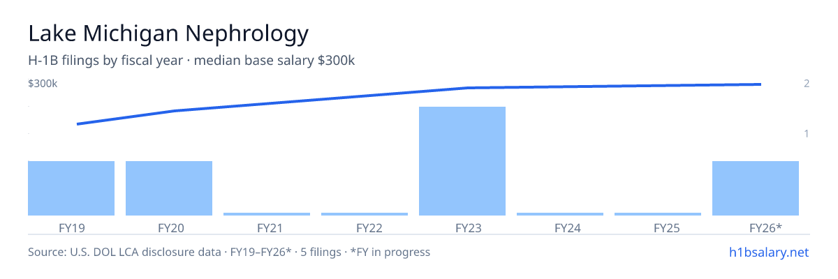 Lake Michigan Nephrology H-1B filings by fiscal year, median base salary $280k β U.S. Department of Labor LCA disclosures