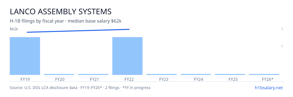 Lanco Assembly Systems H-1B filings by fiscal year, median base salary $60k β U.S. Department of Labor LCA disclosures