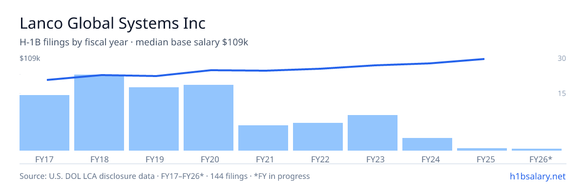 Lanco Global Systems Inc H-1B filings by fiscal year, median base salary $91k β U.S. Department of Labor LCA disclosures