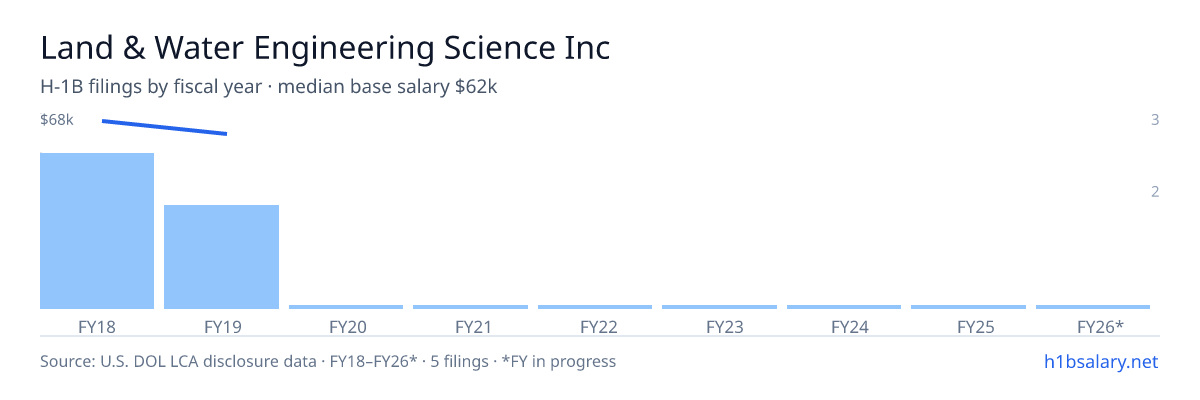 Land & Water Engineering Science Inc H-1B filings by fiscal year, median base salary $68k β U.S. Department of Labor LCA disclosures