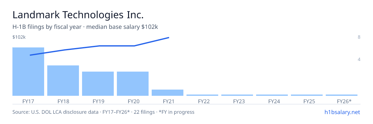 Landmark Technologies Inc. H-1B filings by fiscal year, median base salary $76k β U.S. Department of Labor LCA disclosures